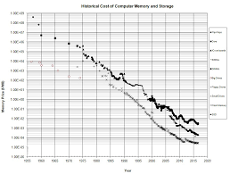 Thanks For The Memory How Cheap Ram Changes Computing Ars