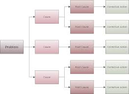 cause and effect analysis problem solving using fishbone