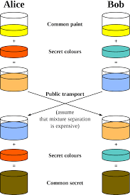 Diffie Hellman Key Exchange Wikipedia