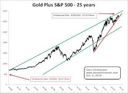 gold vs s p500 insights from the 25 year chart gold eagle