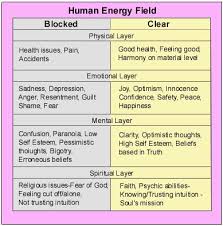 Technique Of Reading Human Energy