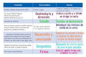 Paco el chato paco va del campo a la ciudad y se pierde en su primer día de clases, la experiencia le muestra la importancia de saber leer y escribir. 13 Escribir Cartas Formales Ayuda Para Tu Tarea De Lengua Materna Espanol Sep Secundaria Primero Respuestas Y Explicaciones