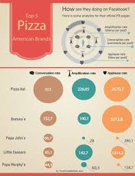 top 5 american pizza brands in social media