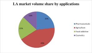 7 Pie Chart For La Market Volume Share By Application