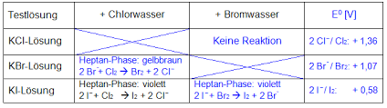 Tabelle 1 standardpotential der referenzelektrode. Redoxreihe Der Halogene Lehrerversuch