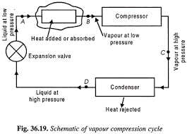 simple vapour compression refrigeration system with diagram