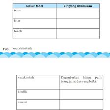 Kunci jawaban tema 7 kelas 5 halaman 197. Ciri Yang Ditemukan Dalam Unsur Fabel Yaitu Tema Latar Tokoh Konflik Dan Amanat Brainly Co Id