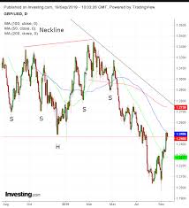 Chart Of The Day Sterling In Downward Spiral Amid Brexit