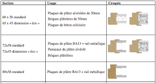 Poser Une Porte Dans Une Cloison En Placo