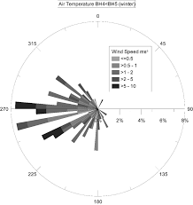 Wind Direction Near Me Analysis Of Prevailing Wind Direction During Periods Of Inversion Air Download Scientific Diagram
