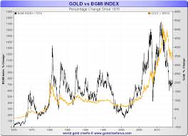 After completing the course start a smart career in buying house and garments industry. Gold Vs Barron S Gold Mining Index Bgmi Goldbroker Com