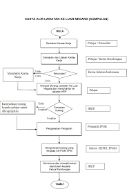 Iklan tentang permohonan ini boleh disemak melalui sistem permohonan kendalian ipgm. Carta Alir Lawatan Ke Luar Negara Kumpulan