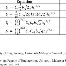 Issuu downloader is a free to use tool for downloading any book or publication on issuu. Pdf Unimas E Journal Of Civil Engineering Effect Of Types Of Weir On Discharge