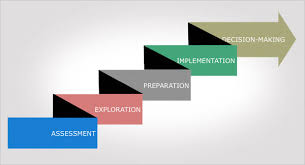 Proof theory in computer science: 5 Step Career Development Model Simmons University