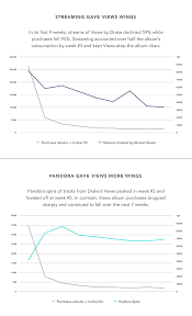 drakes chart dominance streaming and why album sales aren