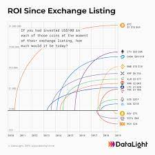 The bitcoin network shares a public ledger called these are often much easier to use, but you have to trust the provider (host) to maintain high levels. How Much Would You Have If You Invested 100 In The Top Cryptocurrencies At Exchange Listing By Datalight Medium