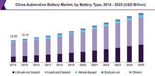 In 2001, after joining, the chinese wto development of the automobile. Automotive Battery Market Size Share Industry Report 2018 2025