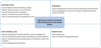 The implication is that a firm. Emerging Challenges And Threats For Dental Health Care Sector Attributable To Covid 19 Tale Of A Developing Country Abstract Europe Pmc
