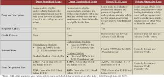 Loan Comparison Chart 2018 19 2 Office Of Financial Aid