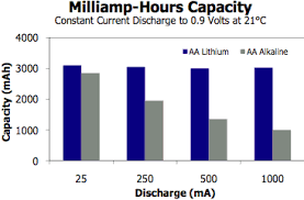 Disposable Batteries Compared Alkaline Lithium Carbon