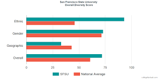 Campus Student Life At San Francisco State University