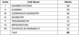 Students who will take the cbse annual exams and cbse board exams in march 2022 have to study the complete cbse syllabus. Cbse Class 10 Maths Syllabus 2021 22 Download Combined Curriculum For Term 1 2
