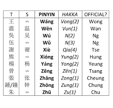 Most chinese surnames are pinyin romanization of common and popular chinese surnames. Clans Surnames Hakka Mauritians å®¢å®¶