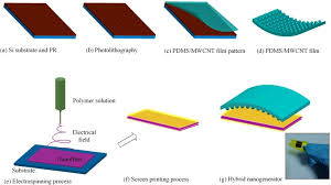 Nanogenerators could lead to many advances: A Flexible Triboelectric Piezoelectric Hybrid Nanogenerator Based On P Vdf Trfe Nanofibers And Pdms Mwcnt For Wearable Devices Scientific Reports