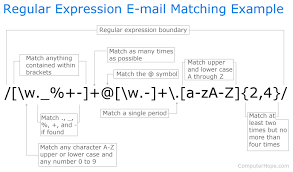 In computer programming, a naming convention is a set of rules for choosing the character sequence to be used for identifiers which denote variables, types, functions. Regular Expressions Quick Reference