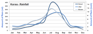 Korea Weather