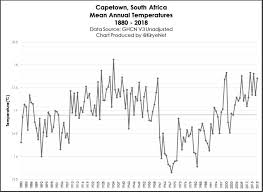 Earth Surface Temperature Data Too Scant No Certainty