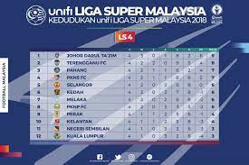 It's listed in sports category of google. Fa Malaysia On Twitter Unifi Liga Super Malaysia 2018 Results And Table Standings Credit Https T Co Jqyyngbqkl