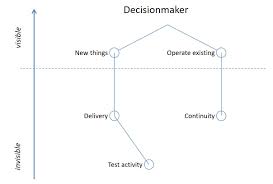 Choose from 100+ beautiful mind map templates that will be sure to engage your audience. Mindmap Complexity Is A Matter Of Perspective
