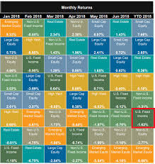Periodic Table Of Investing Warren Street Wealth Advisors