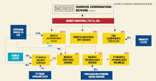 The company operates in the fabricated metal product manufacturing industry. Ingress Ipo Could Be Valued At Rm400 Mil The Edge Markets