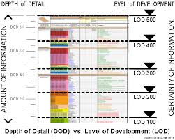 Practical Bim What Is This Thing Called Lod Building Information Modeling Revit Tutorial Lod