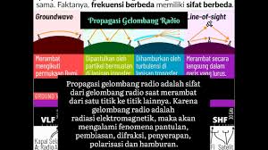 Gelombang radio ialah sebuah gelombang yang memiliki frekuensi yang paling kecil atau panjang sekian penjelasan untuk artikel kali tentang pengertian radio, gelombang radio, cara kerja radio. Propagasi Gelombang Radio Youtube