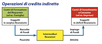 Il pubblico impiego è il rapporto di lavoro tra un soggetto e una pubblica amministrazione. Le Funzioni Della Banca Notizie Dirigenti Industria