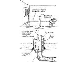 If the frozen point is in the drain pipe, you must close all the faucets and stop using water. Thawing Frozen Drain Lines Fine Homebuilding
