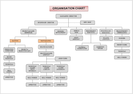 7 eleven org chart book of romans overview. Organizational Chart Perak Malaysia Sabah Labuan Seri Manjung Kota Kinabalu Sandakan Hh Tech Engineering M Sdn Bhd