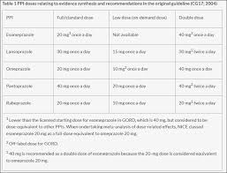 Ppi Comparison Chart Related Keywords Suggestions Ppi