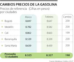 Tomando en cuenta las cifras que nos da el ministerio de minas, desde hablemos de cifras hicimos un pequeño cálculo sobre cuánto dinero recaudará el. El Precio De La Gasolina Sube 200 Para Marzo En 13 De Las 18 Ciudades Principales