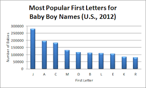 Popular baby boy names by letter. Unknown Nancy S Baby Names