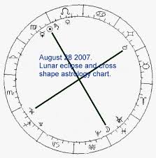 Astrology Charts Past And Future And Predictions Of The Future