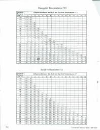 relative humidity and dewpoint charts