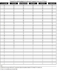 Psat Raw To Scale To Percentile Rank Score Calculator 2015