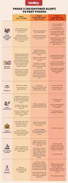 Phase 2 of the jgi: Singapore Is In Phase 2 Heightened Alert To Curb Covid 19 Spread How Is This Different From Past Phases Today