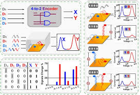 For the computer to read the information as it only reads 1/0 which then brings you to binary.in both the multiplexer and the demultiplexer, part of the circuits decode the address inputs, i.e. Dna Biomolecular Electronic Encoder And Decoder Devices Constructed By Multiplex Biosensors Npg Asia Materials