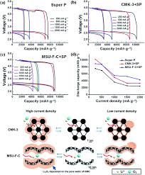 Consists of a fixed ratio of however, iron is the most abundant element (by mass) in the composition of the earth, and oxygen is the most common element in the layer that is the earth's. In Pursuit Of Catalytic Cathodes For Lithium Oxygen Batteries Journal Of Materials Chemistry A Rsc Publishing Doi 10 1039 C7ta01124e