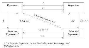 Akkreditive sichern sowohl den exporteur ab. Https Deutsches Institut Bankwirtschaft De Publikationen 2015 20c 20jansen Winkeln 20bank 20payment 20obligation Pdf